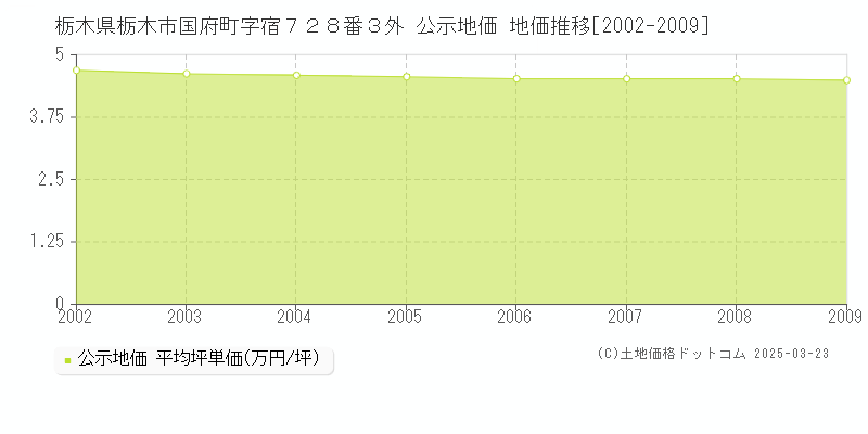 栃木県栃木市国府町字宿７２８番３外 公示地価 地価推移[2002-2009]