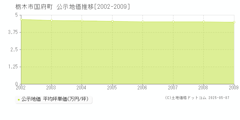 国府町(栃木市)の公示地価推移グラフ(坪単価)[2002-2009年]