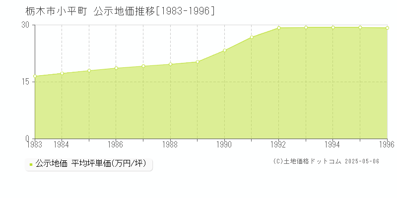 小平町(栃木市)の公示地価推移グラフ(坪単価)[1983-1996年]