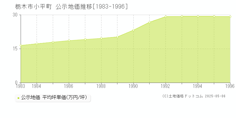 栃木市小平町の地価公示推移グラフ 