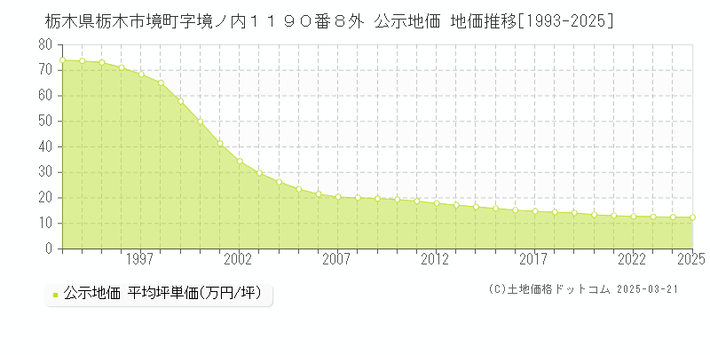 栃木県栃木市境町字境ノ内１１９０番８外 公示地価 地価推移[1993-2025]