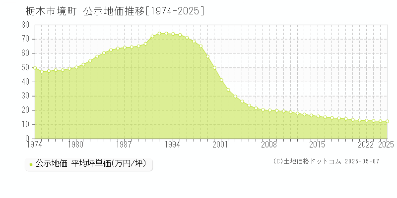 境町(栃木市)の公示地価推移グラフ(坪単価)[1974-2025年]