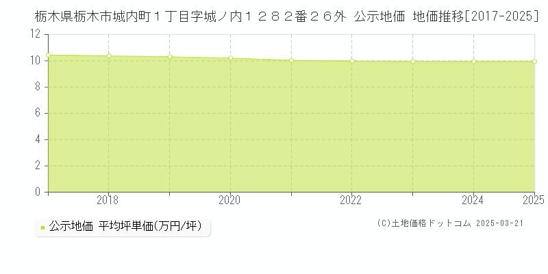 栃木県栃木市城内町１丁目字城ノ内１２８２番２６外 公示地価 地価推移[2017-2025]
