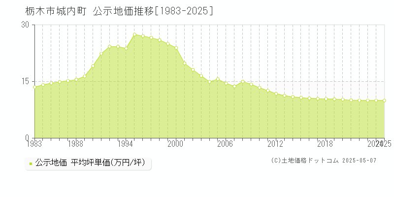 城内町(栃木市)の公示地価推移グラフ(坪単価)[1983-2025年]