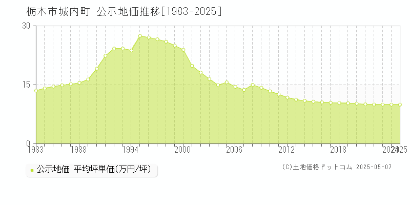 栃木市城内町の地価公示推移グラフ 