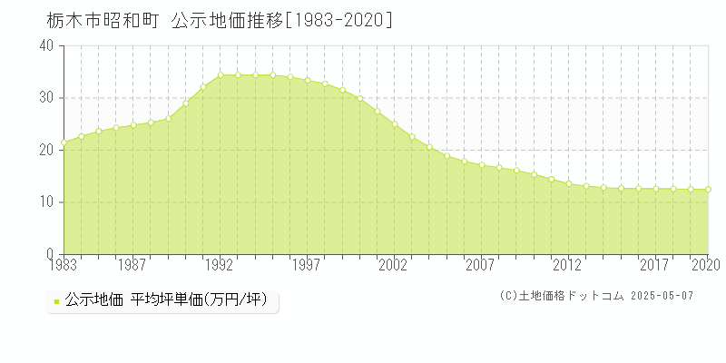 昭和町(栃木市)の公示地価推移グラフ(坪単価)[1983-2020年]