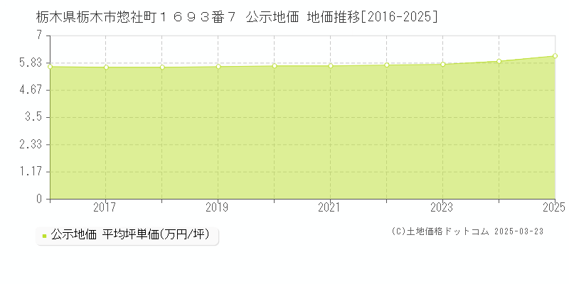 栃木県栃木市惣社町１６９３番７ 公示地価 地価推移[2016-2025]