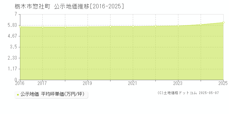 惣社町(栃木市)の公示地価推移グラフ(坪単価)[2016-2025年]