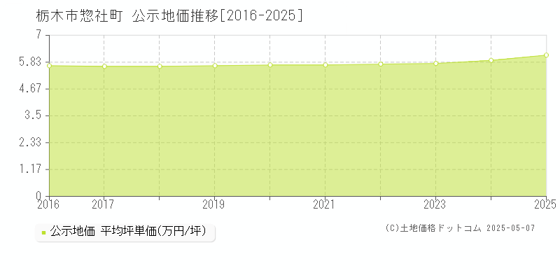 栃木市惣社町の地価公示推移グラフ 