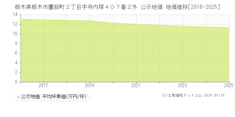 栃木県栃木市薗部町２丁目字寺内塚４０７番２外 公示地価 地価推移[2016-2025]