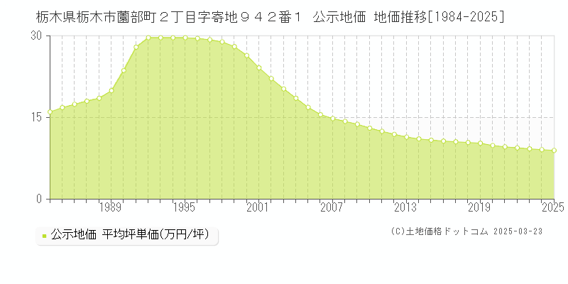 栃木県栃木市薗部町２丁目字寄地９４２番１ 公示地価 地価推移[1984-2025]