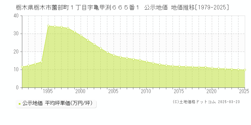 栃木県栃木市薗部町１丁目字亀甲渕６６５番１ 公示地価 地価推移[1979-2025]