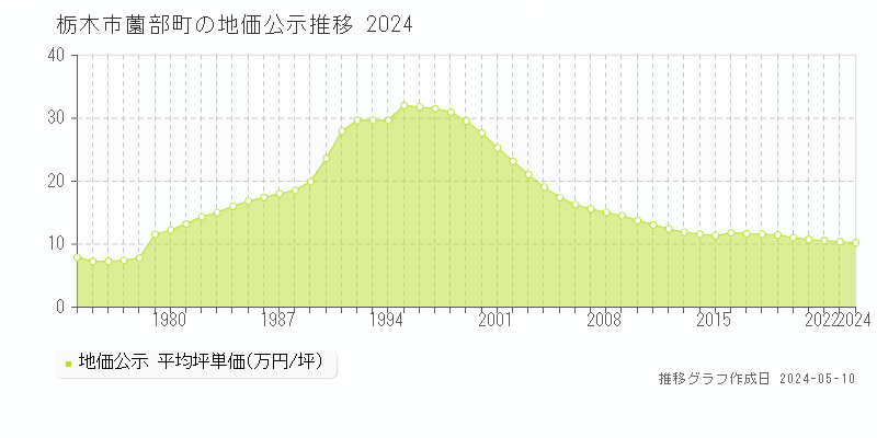 栃木市薗部町の地価公示推移グラフ 