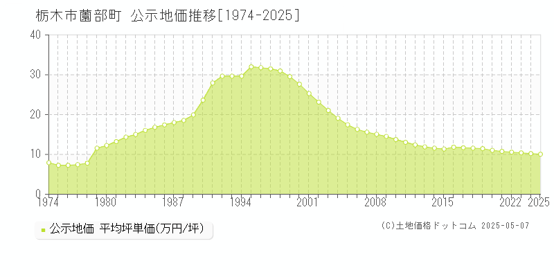 薗部町(栃木市)の公示地価推移グラフ(坪単価)[1974-2025年]