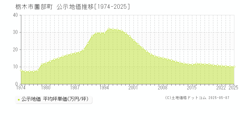 栃木市薗部町の地価公示推移グラフ 