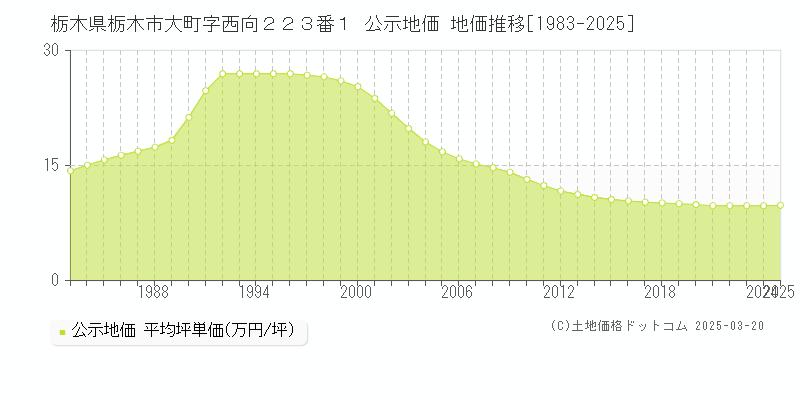 栃木県栃木市大町字西向２２３番１ 公示地価 地価推移[1983-2025]