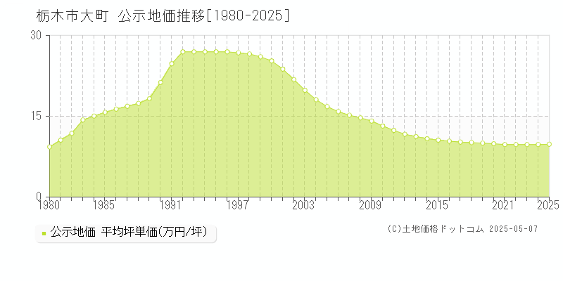 大町(栃木市)の公示地価推移グラフ(坪単価)[1980-2025年]