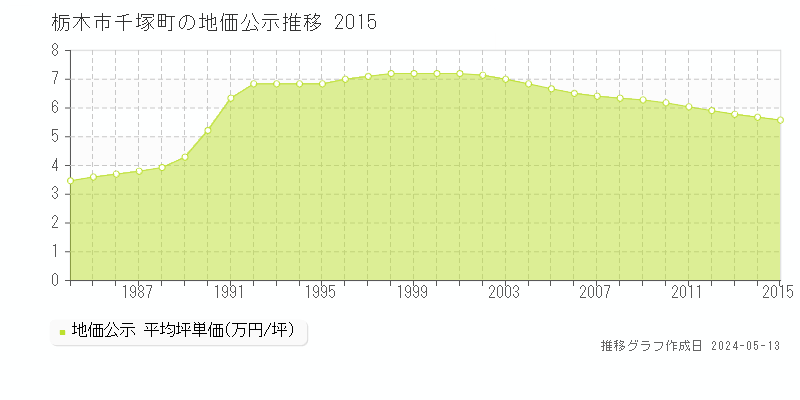 栃木市千塚町の地価公示推移グラフ 