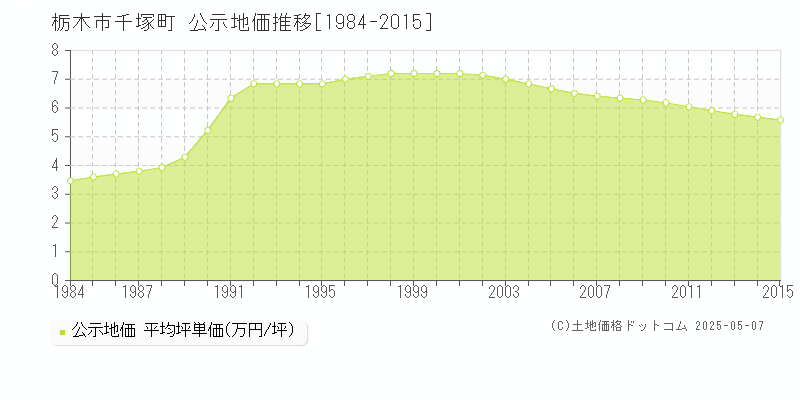 千塚町(栃木市)の公示地価推移グラフ(坪単価)[1984-2015年]