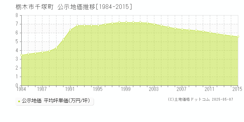 栃木市千塚町の地価公示推移グラフ 