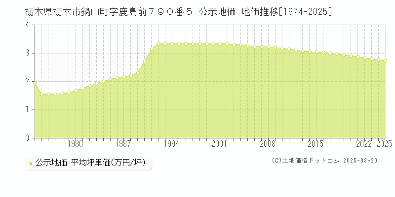 栃木県栃木市鍋山町字鹿島前７９０番５ 公示地価 地価推移[1974-2025]