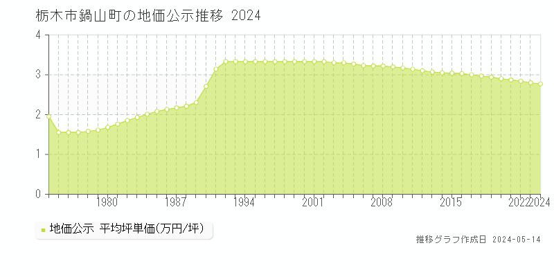 栃木市鍋山町の地価公示推移グラフ 