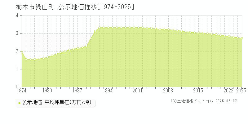 鍋山町(栃木市)の公示地価推移グラフ(坪単価)[1974-2025年]