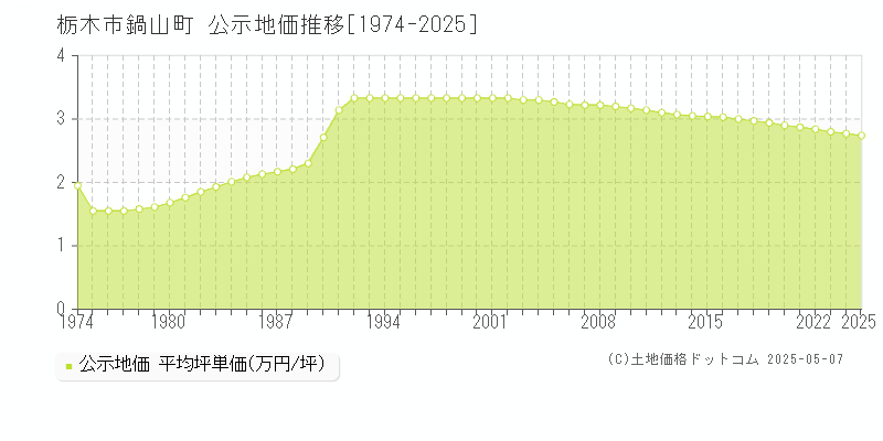 栃木市鍋山町の地価公示推移グラフ 