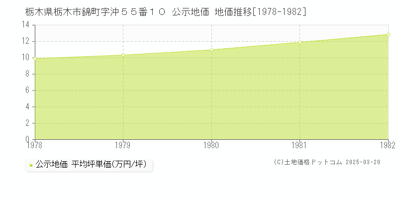 栃木県栃木市錦町字沖５５番１０ 公示地価 地価推移[1978-1982]