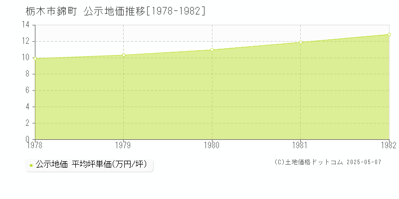 錦町(栃木市)の公示地価推移グラフ(坪単価)[1978-1982年]
