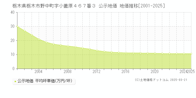栃木県栃木市野中町字小蓋原４６７番３ 公示地価 地価推移[2001-2025]