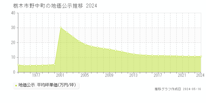 栃木市野中町の地価公示推移グラフ 