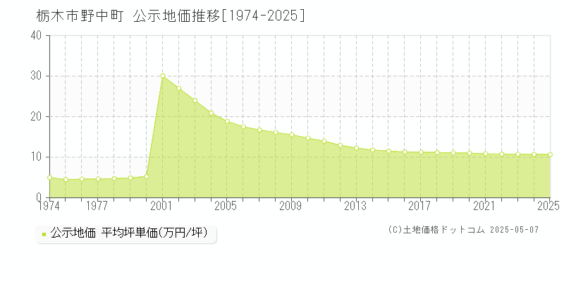 野中町(栃木市)の公示地価推移グラフ(坪単価)[1974-2025年]