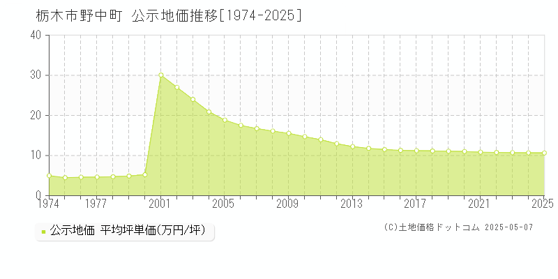 栃木市野中町の地価公示推移グラフ 