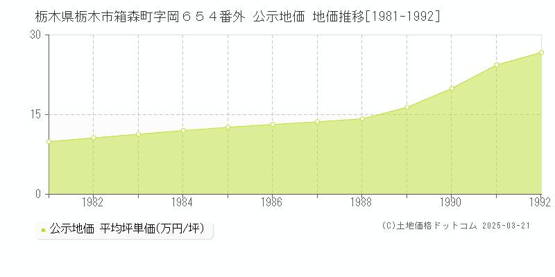 栃木県栃木市箱森町字岡６５４番外 公示地価 地価推移[1981-1992]