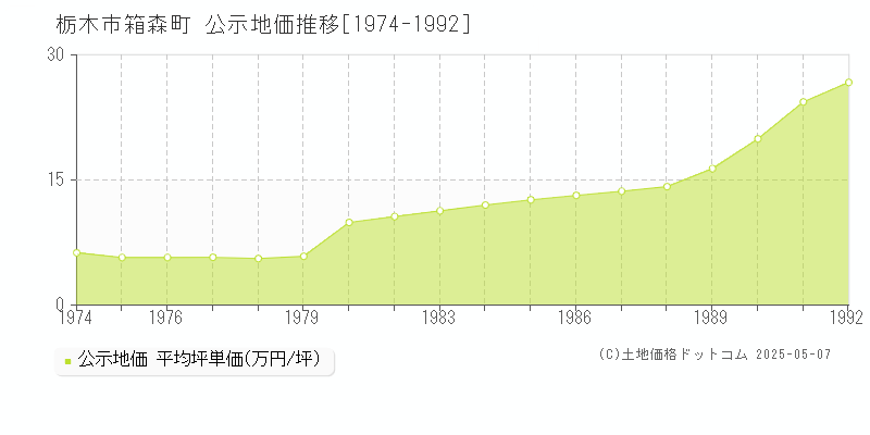 箱森町(栃木市)の公示地価推移グラフ(坪単価)[1974-1992年]