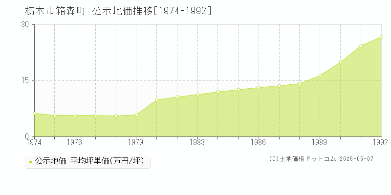 栃木市箱森町の地価公示推移グラフ 