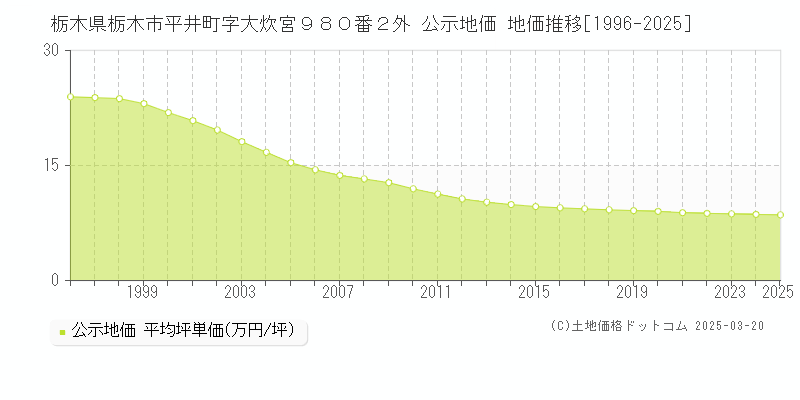 栃木県栃木市平井町字大炊宮９８０番２外 公示地価 地価推移[1996-2025]