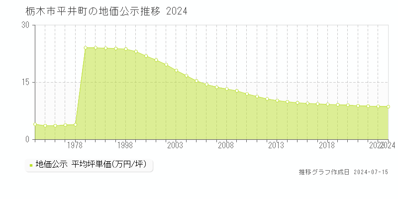 栃木市平井町の地価公示推移グラフ 