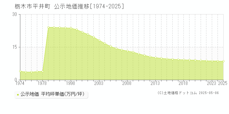 平井町(栃木市)の公示地価推移グラフ(坪単価)[1974-2025年]