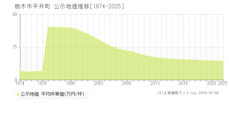 栃木市平井町の地価公示推移グラフ 