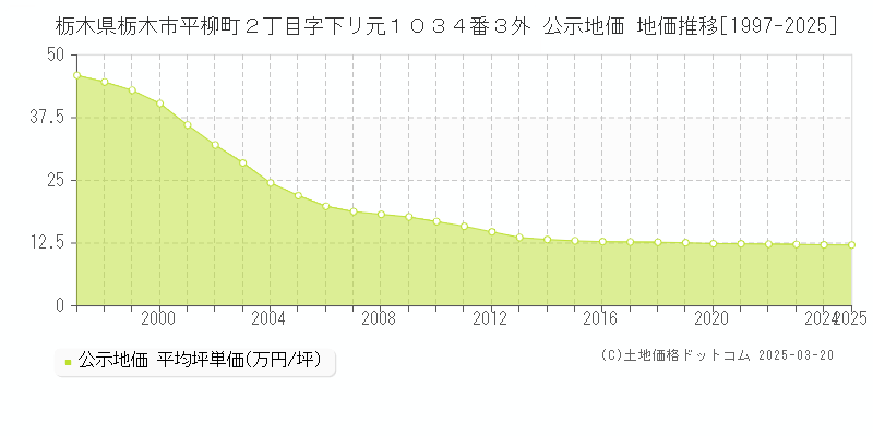 栃木県栃木市平柳町２丁目字下リ元１０３４番３外 公示地価 地価推移[1997-2025]