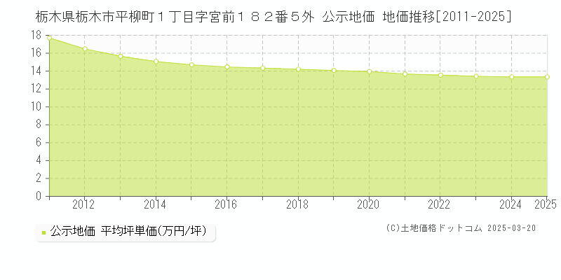 栃木県栃木市平柳町１丁目字宮前１８２番５外 公示地価 地価推移[2011-2025]