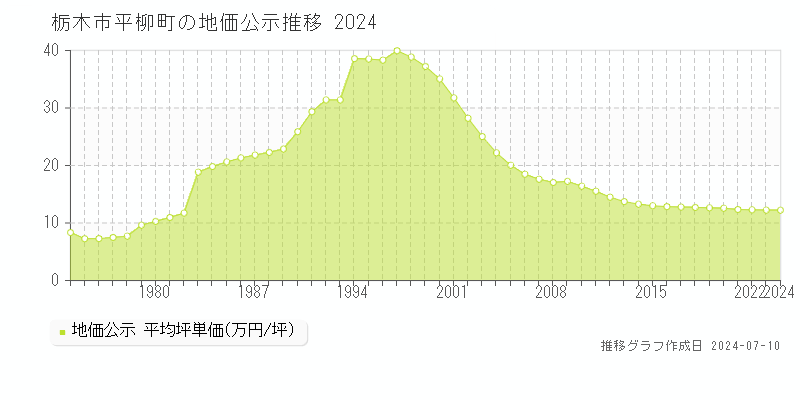 栃木市平柳町の地価公示推移グラフ 