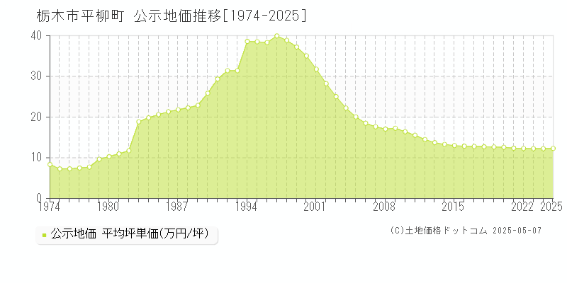平柳町(栃木市)の公示地価推移グラフ(坪単価)[1974-2025年]