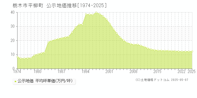 栃木市平柳町の地価公示推移グラフ 