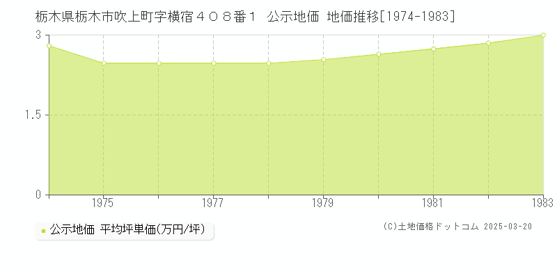 栃木県栃木市吹上町字横宿４０８番１ 公示地価 地価推移[1974-1983]