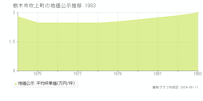 栃木市吹上町の地価公示推移グラフ 