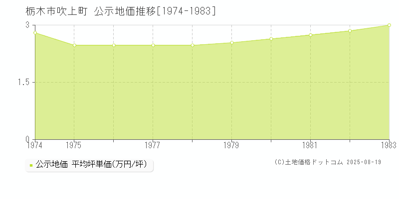 吹上町(栃木市)の公示地価推移グラフ(坪単価)[1974-1983年]