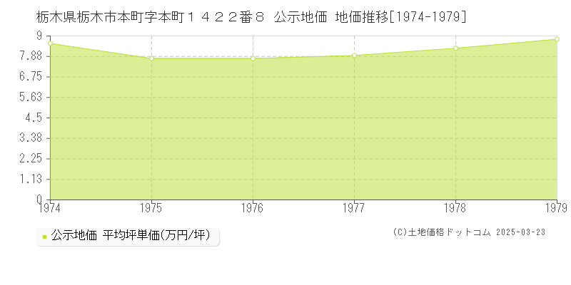 栃木県栃木市本町字本町１４２２番８ 公示地価 地価推移[1974-1979]